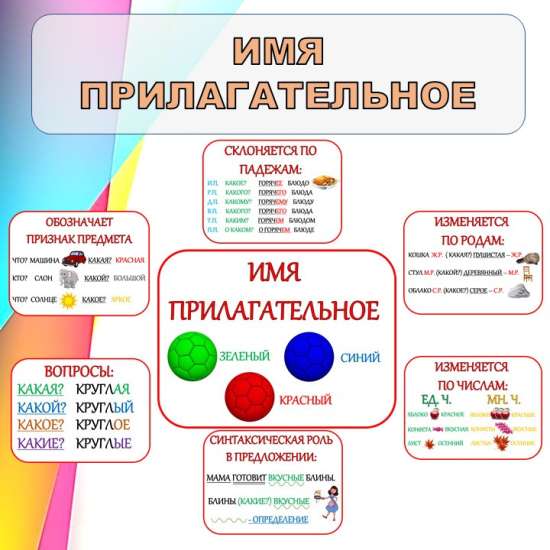Имя прилагательное. Оформление доски. Памятка. Кластер.