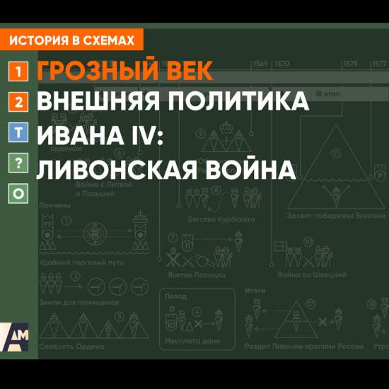 Интерактивная схема - Внешняя политика Ивана IV: Ливонская война
