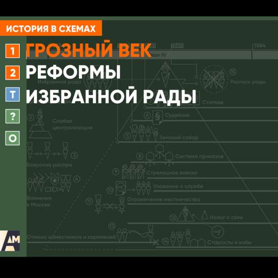 Интерактивная схема - Реформы Избранной рады