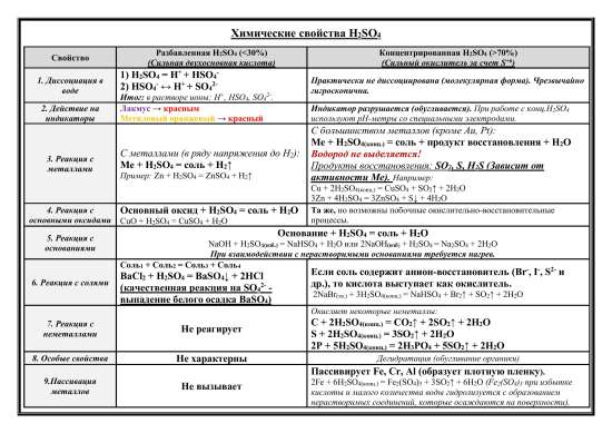 Конспект "Кислородные соединения серы: оксиды, серная кислота"