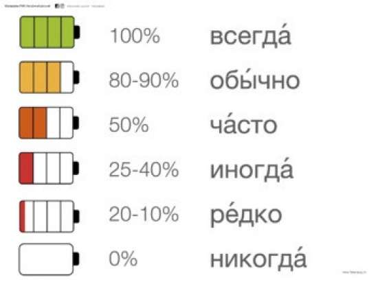 Наречия частотности (плакат) / Adverbs of frequency (poster)