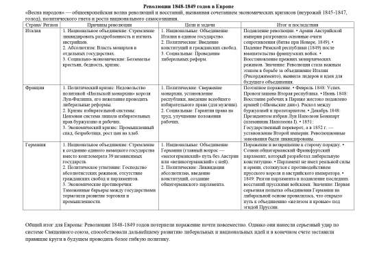 Таблица по истории по теме: «Революции 1848–1849 годов в Европе»