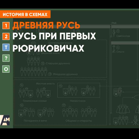 Интерактивная схема - Русь при первых Рюриковичах
