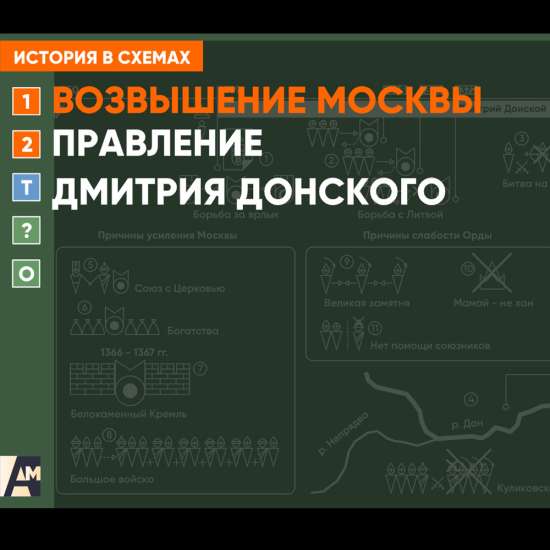 Интерактивная схема - Правление Дмитрия Донского
