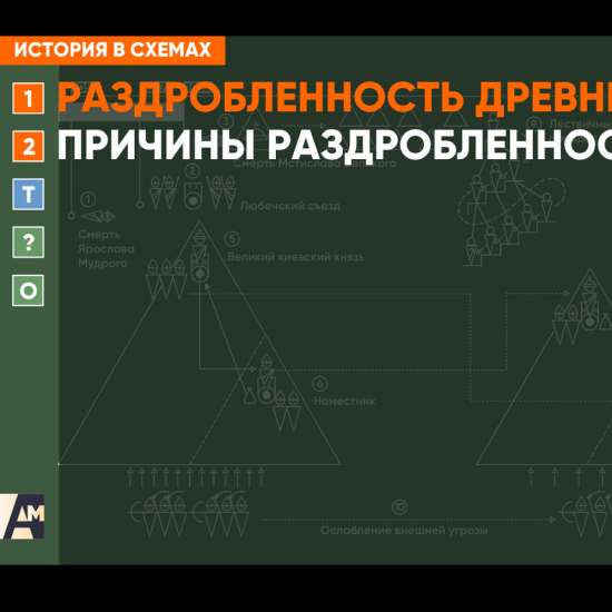 Интерактивная схема - Причины раздробленности