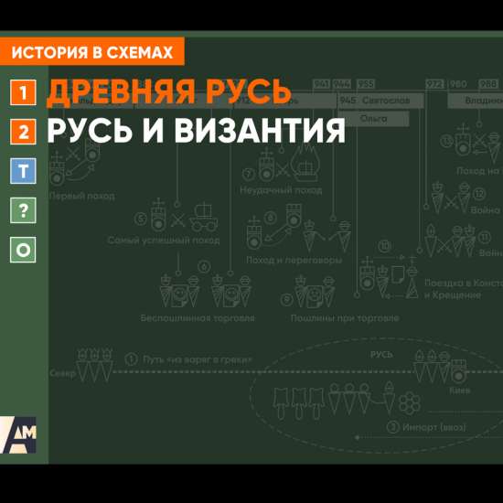 Интерактивная схема - Русь и Византия
