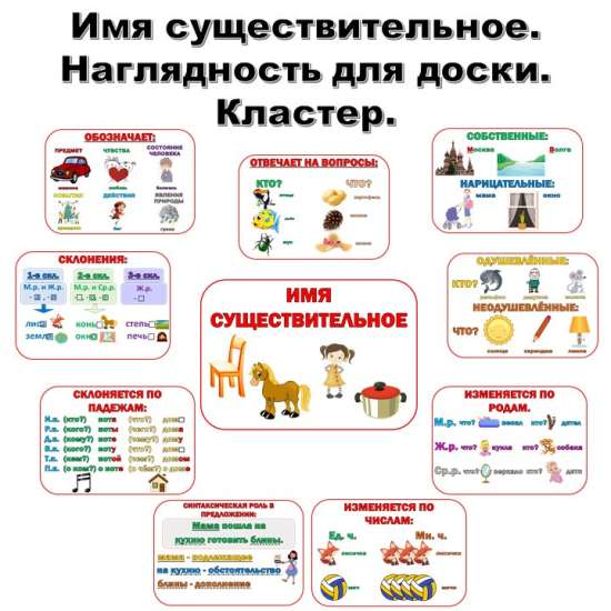 Имя существительное. Наглядность для доски. Кластер.