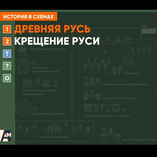 Интерактивная схема - Крещение Руси