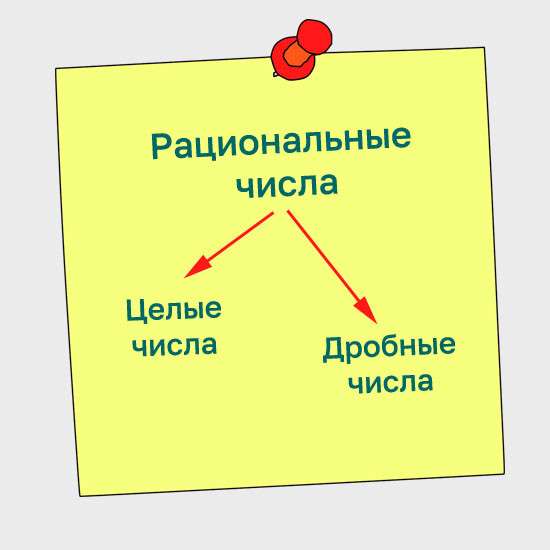 Сборник презентаций "Рациональные числа"