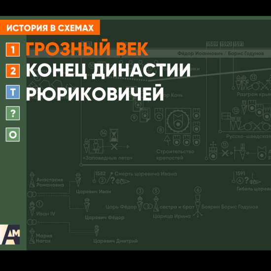 Интерактивная схема - Конец династии Рюриковичей