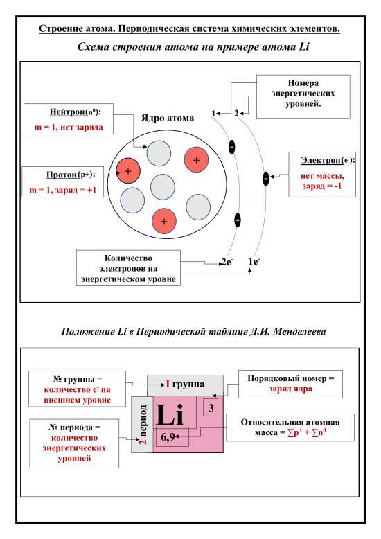 Схема "Строение атома"
