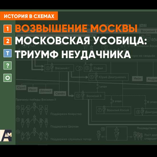 Интерактивная схема - Московская усобица: триумф неудачника