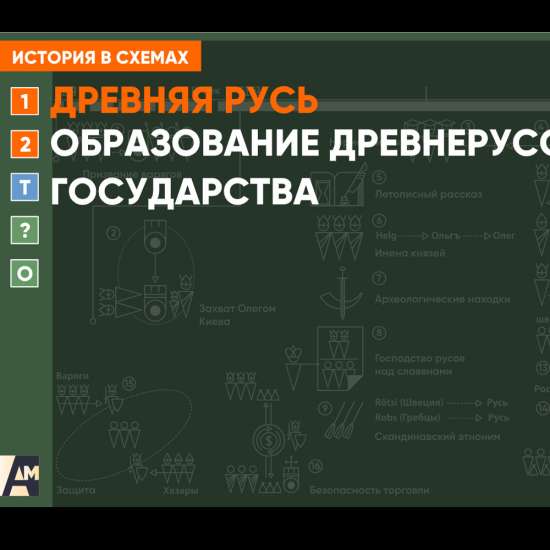 Интерактивная схема - Образование Древнерусского государства