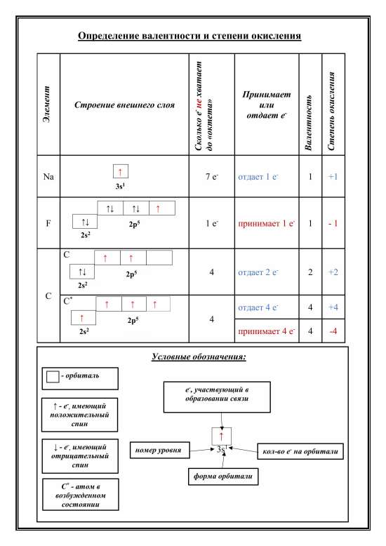 Конспект в схемах и таблицах  "Валентность и степень окисления химических элементов"