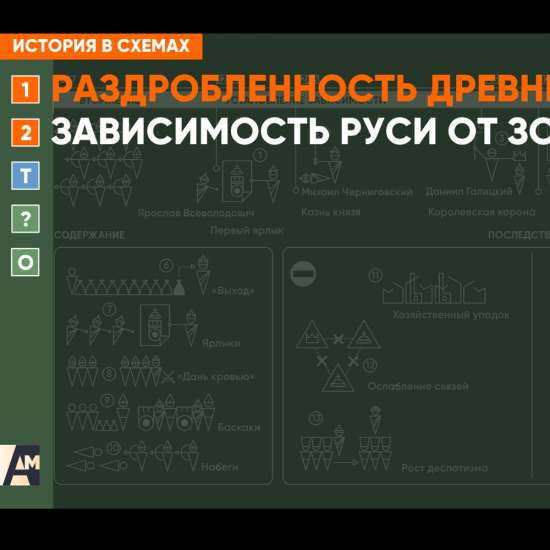 Интерактивная схема - Зависимость Руси от Золотой Орды